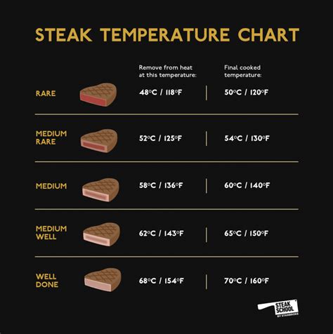 cooking temperature steaks on grill